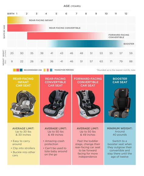 appropriate car seats by age