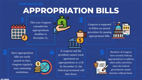 appropriations bill definition ap gov