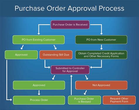 approval processes