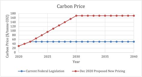 april carbon tax increase