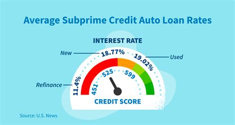 Used Car Financing Rates 2024 Cyb Harriott