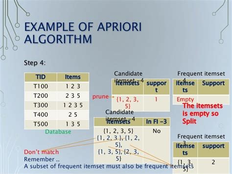apriori algorithm application