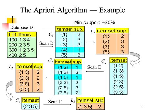 apriori algorithm definition