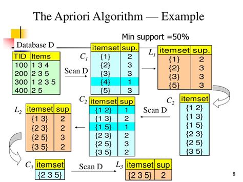 apriori algorithm in data mining code