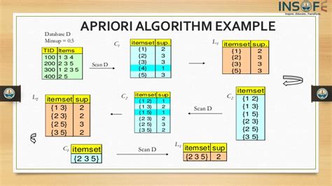 apriori algorithm in machine learning python