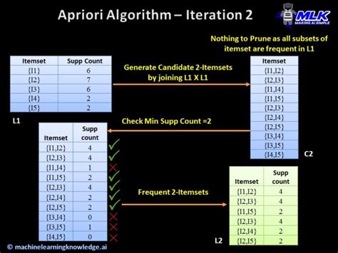 apriori algorithm in machine learning with example