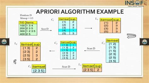 apriori algorithm solved example in data mining