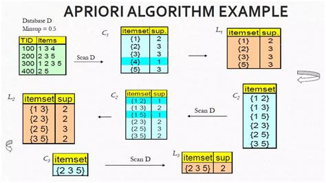 apriori algorithm use cases
