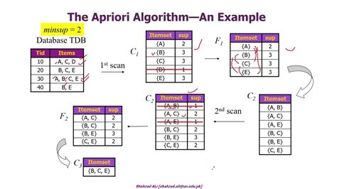apriori algorithm using excel