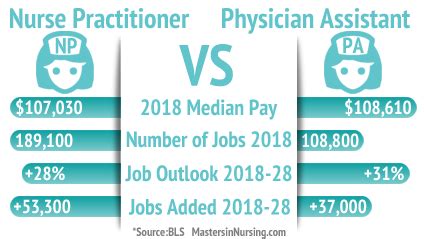 APRN vs Physician Assistant