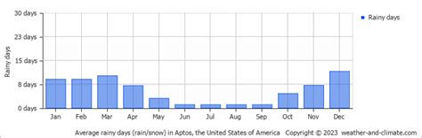 Aptos Ca Weather Monthly