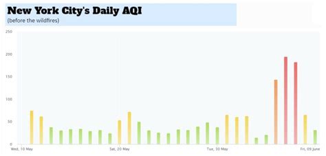 Breathe Easy: Unveiling New York City's Air Quality Insights