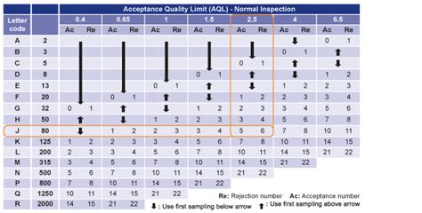 Aql Sampling Requirements