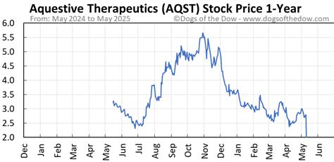 AQST Stock: A Bright Star in the Tech Constellation