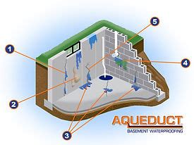 Aqueduct Waterproofing