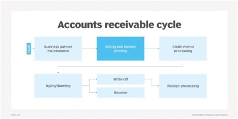 Ar Receipts Definition