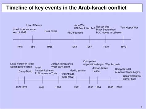 arab israeli wars timeline