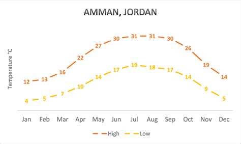 arabia weather amman jordan