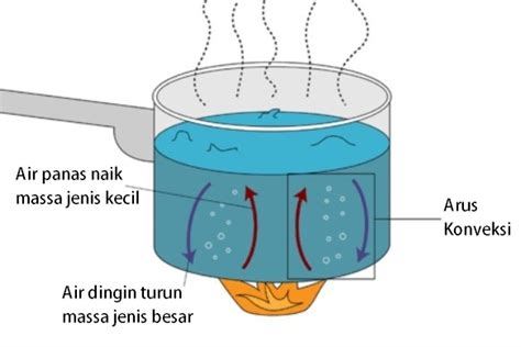 Arah Aliran pada Konveksi secara Berurutan di Indonesia