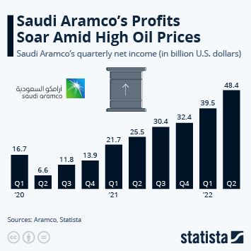 aramco share prices