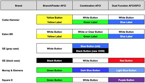 Arc Fault Breaker Color Code