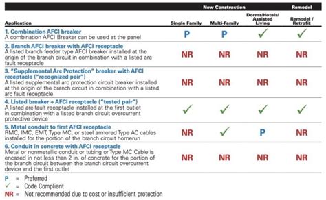 Arc Fault Breakers Required By Code