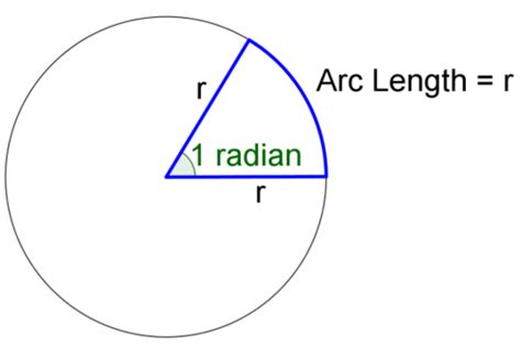 Arc Length And Radius Are Equal