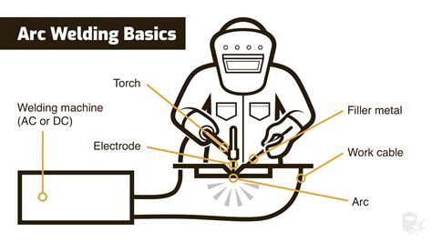 Arc Welding Is Also Called