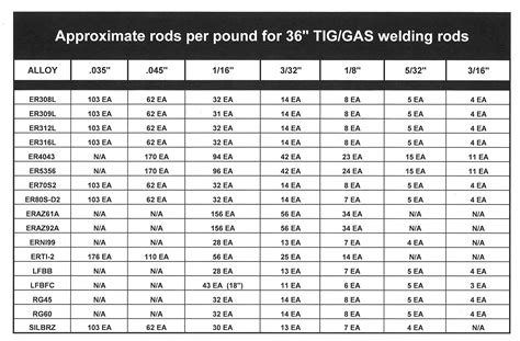 Arc Welding Rod Thickness Guide