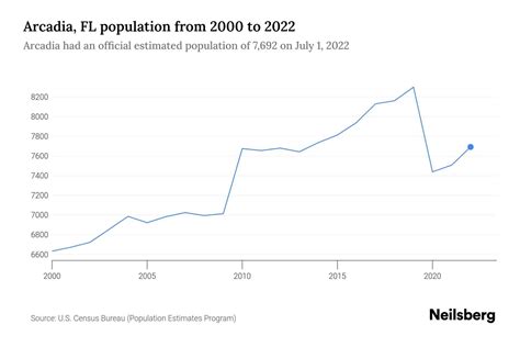 Arcadia Fl Population