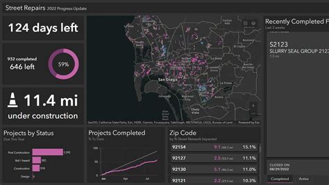 Arcgis Dashboard Best Practices