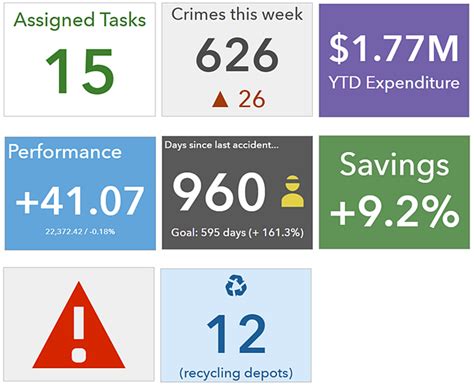 Arcgis Dashboard Indicator Percentage