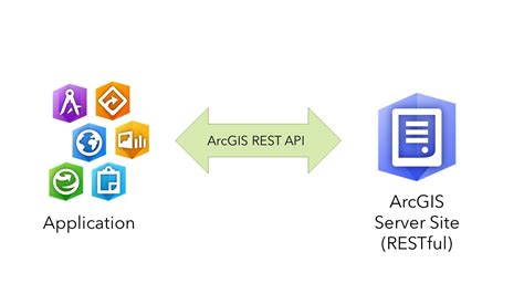 Arcgis Rest Api Endpoints