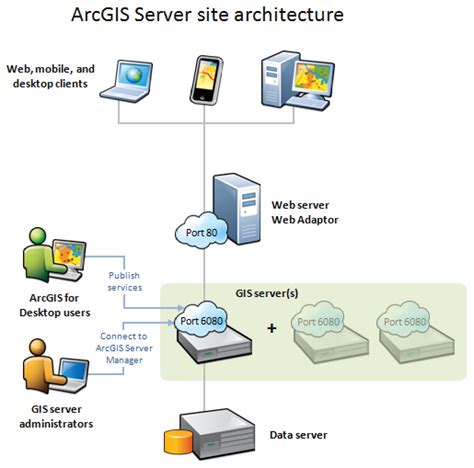 arcgis server hardware requirements