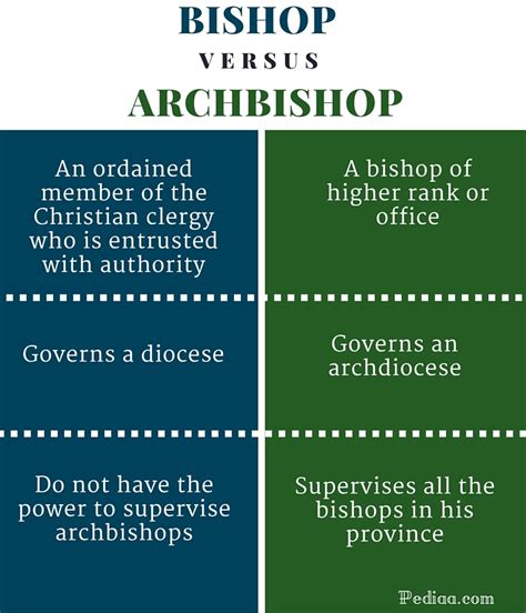 archbishop vs bishop in catholic church