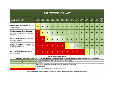 Archery Poundage Chart