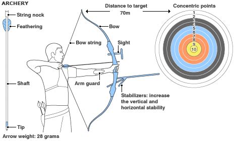 Archery Range Definitions