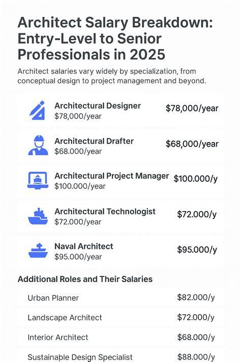 Architect Design Salary