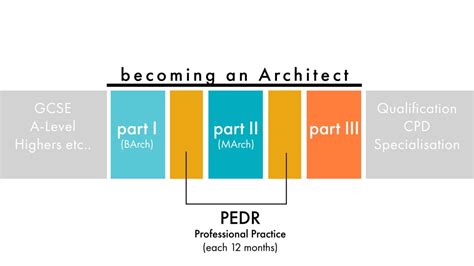 architect qualification uk