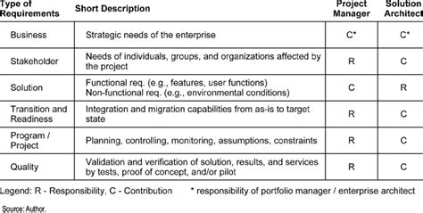 Architect Responsibility Matrix