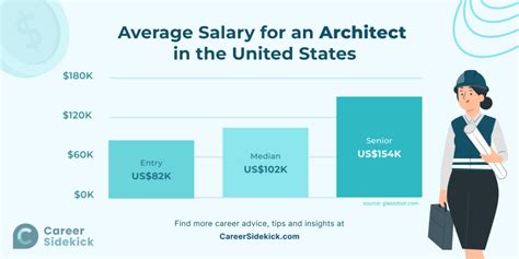 Architect Salary Expert