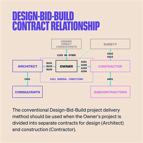 Guide to Architectural Contracts