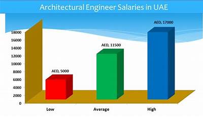 Architectural Design Yearly Income
