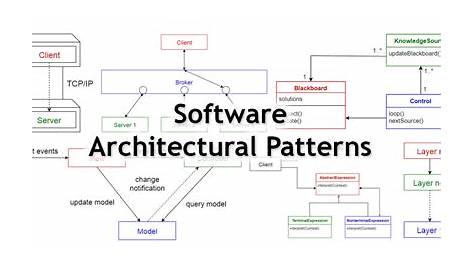 Architectural Style In Software Architecture