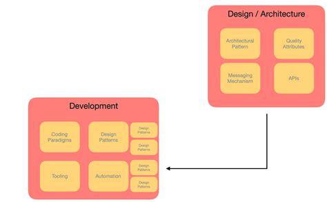 Architecture vs Design Pattern Project Immerse