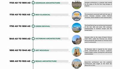 Architectural Styles History
