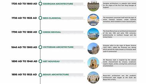 Architectural Styles History