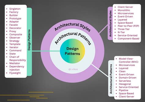 Architectural Design Vs Design Patterns