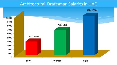 architectural drafting salary