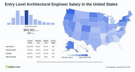 Architectural Engineer Technician Salary
